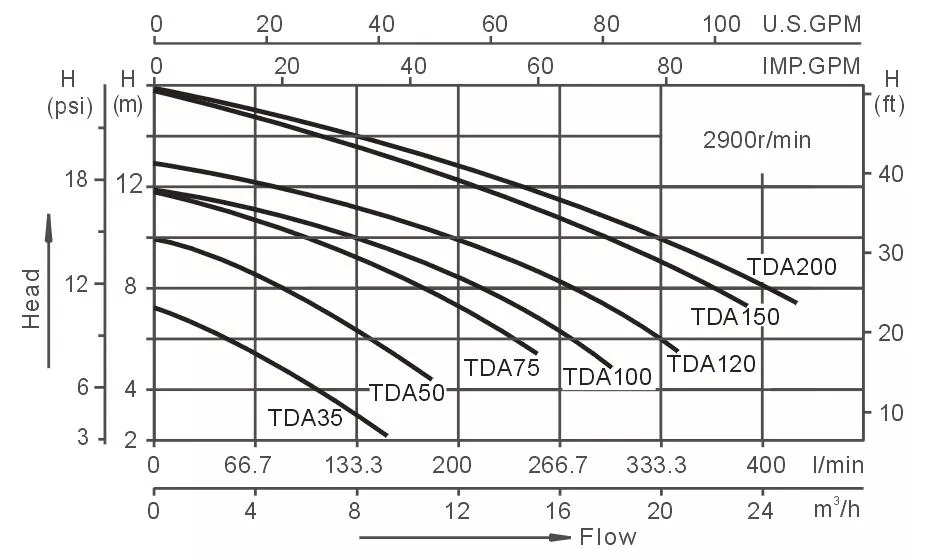 TDA2