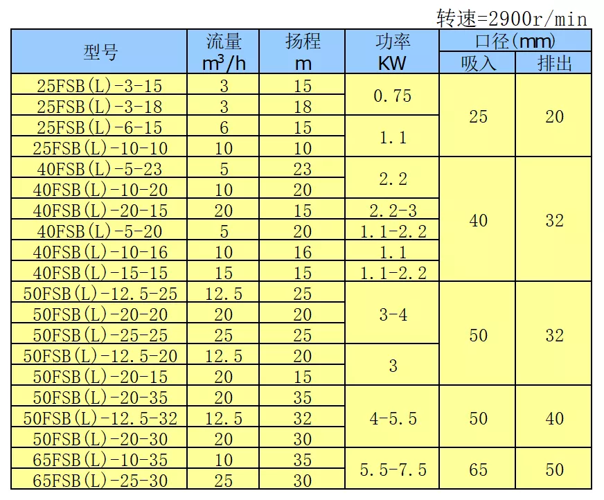 氟塑料泵1